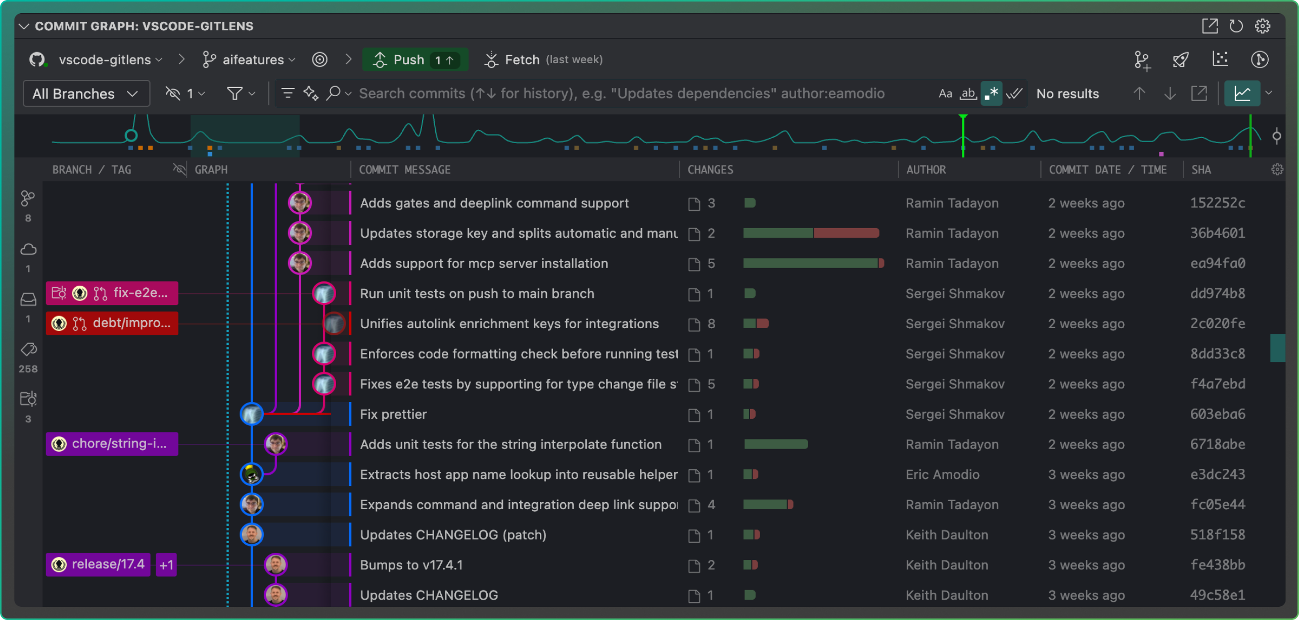 GitLens Commit Graph interface for the vscode-gitlens repository. Multiple branches are color-coded, including fix-e2e, debt/improvement, chore/string-interpolate, and release/17.4. The graph visually displays commits as nodes, with connecting lines indicating their relationships and merges. On the right, detailed commit info is shown, including messages like “Adds gates and deeplink command support,” number of file changes, authors, timestamps (e.g., “2 weeks ago”), and commit SHAs. The top panel includes filters for branch selection, history navigation, and author search.