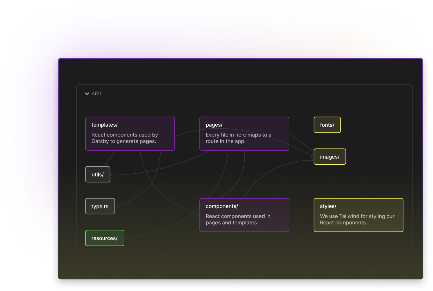 A color-coded code dependency map displaying the src/ directory structure for a React project. It includes labeled blocks for folders like templates/, pages/, and components/ (purple - React components), styles/, fonts/, and images/ (yellow - styling and assets), utils/ and type.ts (gray - logic), and resources/ (green - general resources). Arrows between boxes indicate dependencies and file relationships, designed to support onboarding and knowledge sharing with interactive navigation.