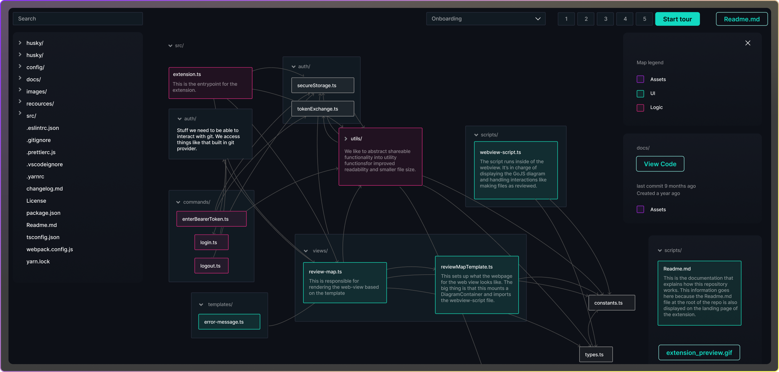 A code dependency map with an expanded file tree on the left, showing project files and folders. The central view visualizes the src/ directory with interconnected nodes such as extension.ts, secureStorage.ts, webview-script.ts, and reviewMapTemplate.ts, grouped by purpose (e.g., logic, UI, assets). Colored boxes and arrows illustrate relationships between files. A map legend on the right explains color meanings, and onboarding step navigation is visible at the top with a “Start tour” and “Readme.md” button.