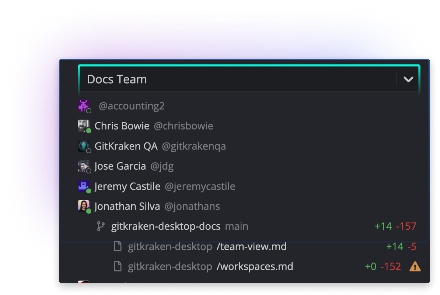 GitKraken Desktop Team View showing the “Docs Team” branch activity. Individual contributors are listed with status indicators, usernames, and avatars. Below, file changes are displayed by repository and path, including additions and deletions, with a warning symbol next to one file indicating potential issues or conflicts.