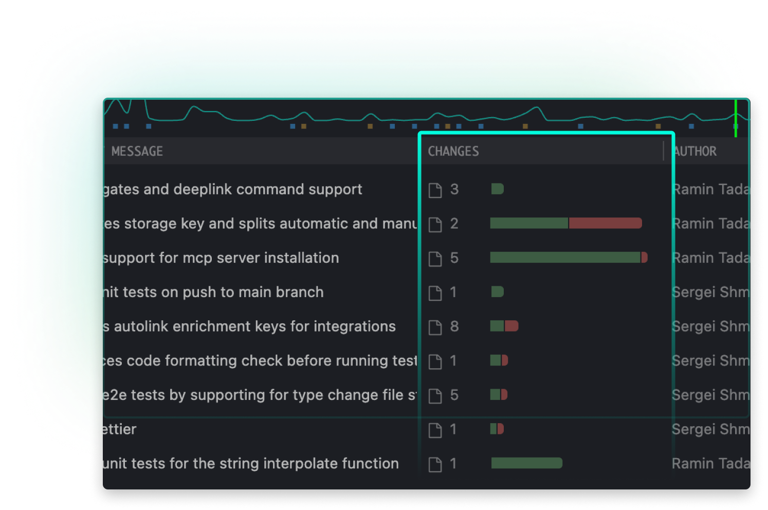 GitLens Commit Graph interface zoomed into the “CHANGES” column, helping users gauge the size of changes per commit. Each row shows: • The number of files changed. • A visual gauge using horizontal bars to represent lines added (green) and removed (red). • Commits vary from small single-line updates to large, multi-file modifications. This visual breakdown allows users to quickly assess the impact of each commit at a glance.