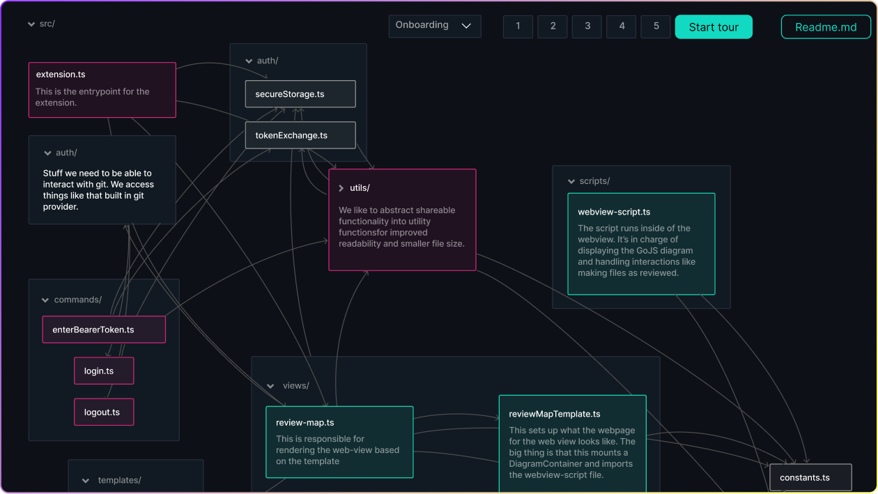 A code dependency map visualizes the structure of a project, showing files like extension.ts, tokenExchange.ts, and webview-script.ts connected by arrows that indicate their dependencies. Each file is grouped by directory (e.g., auth/, commands/, views/) and contains brief descriptions. The interface includes onboarding navigation steps and a “Start tour” button to guide users through the dependency graph.